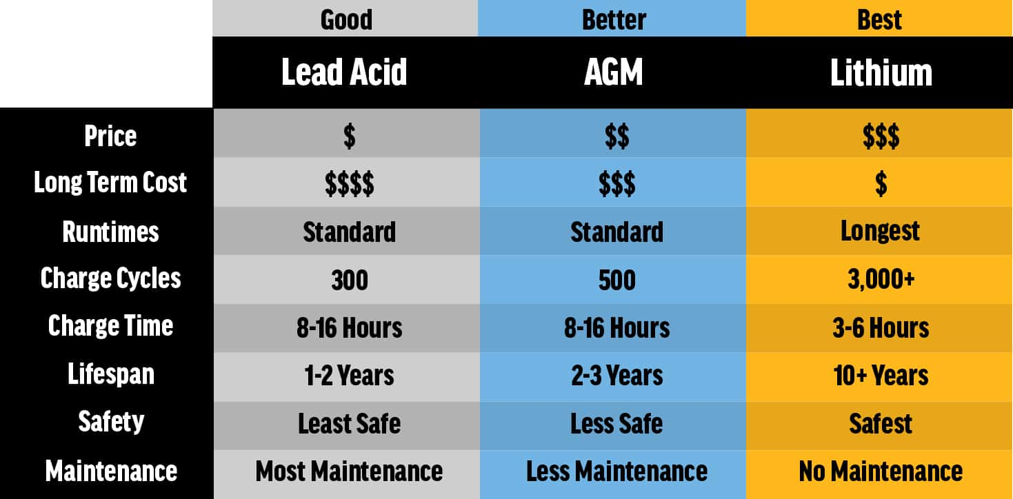 Lithium Vs. AGM Vs. Lead Acid Batteries