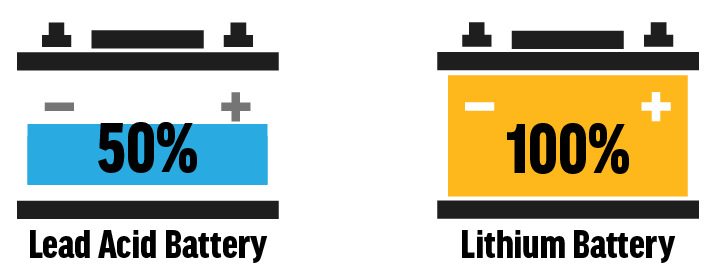 Lead acid vs lithium depth of discharge