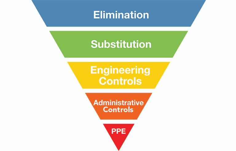 Hierarchy of Controls