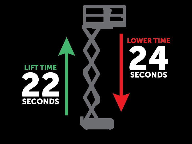 Extra lifting and lowering can cost workers almost a minute of working time