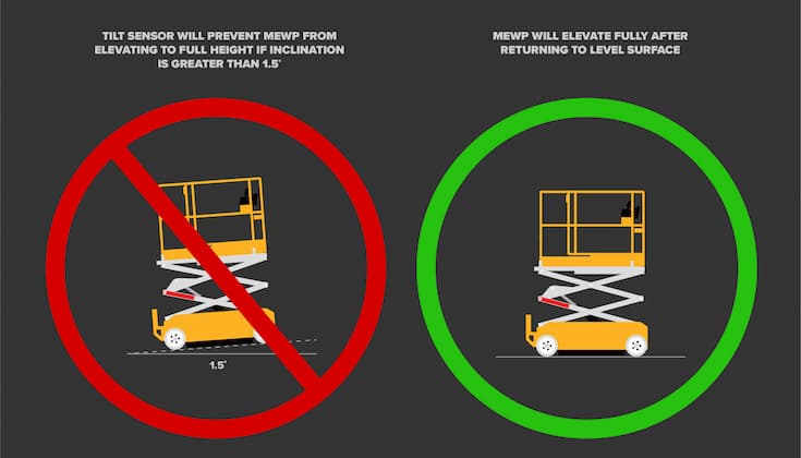 Tilt sensor will prevent MEWP from elevating if inclination is greater than 1.5 degrees