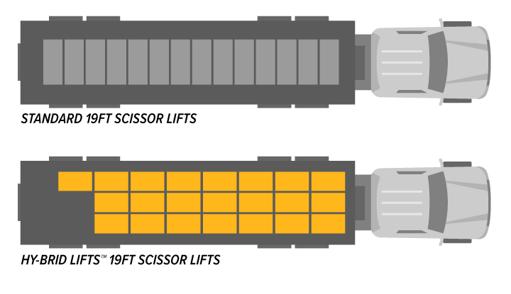 Lightweight scissor lifs allow for increased shipping capacity