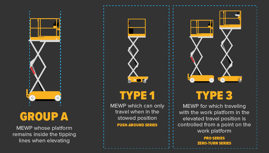 MEWP Group A Types