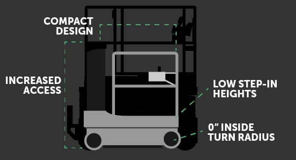 Vertical masts are more compact and maneuverable than most scissor lifts