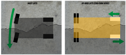 Zero Turn Lift vs. Mast Lift Steering Comparison