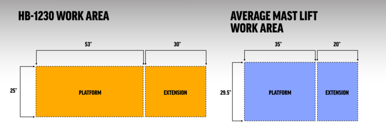 HB 1230 Work Area Comparison