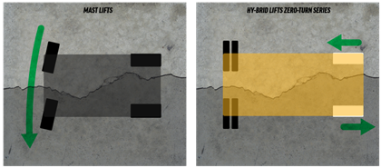 Zero Turn Lift vs. Mast Lift Steering Comparison
